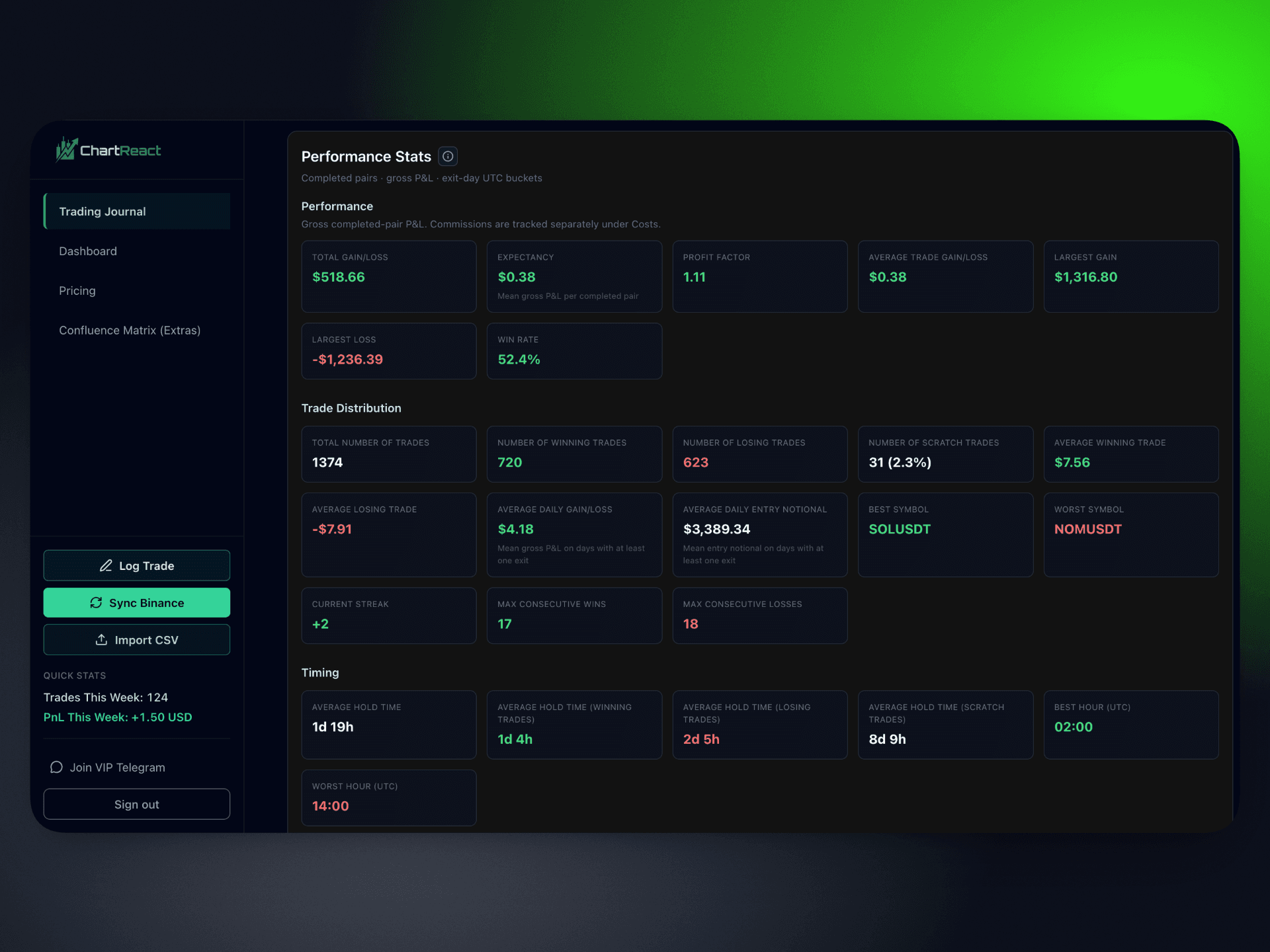 Crypto trading journal performance stats with expectancy, profit factor, and heatmaps